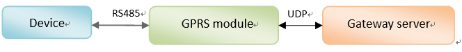 GPRS module communication process