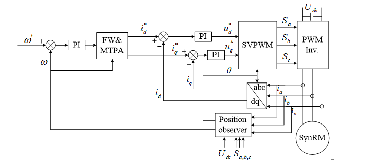 Open loop vector control block diagram 