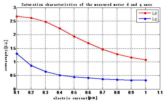 New motor inductance saturation characteristics learning