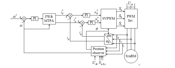 The block diagram of the open loop vector control