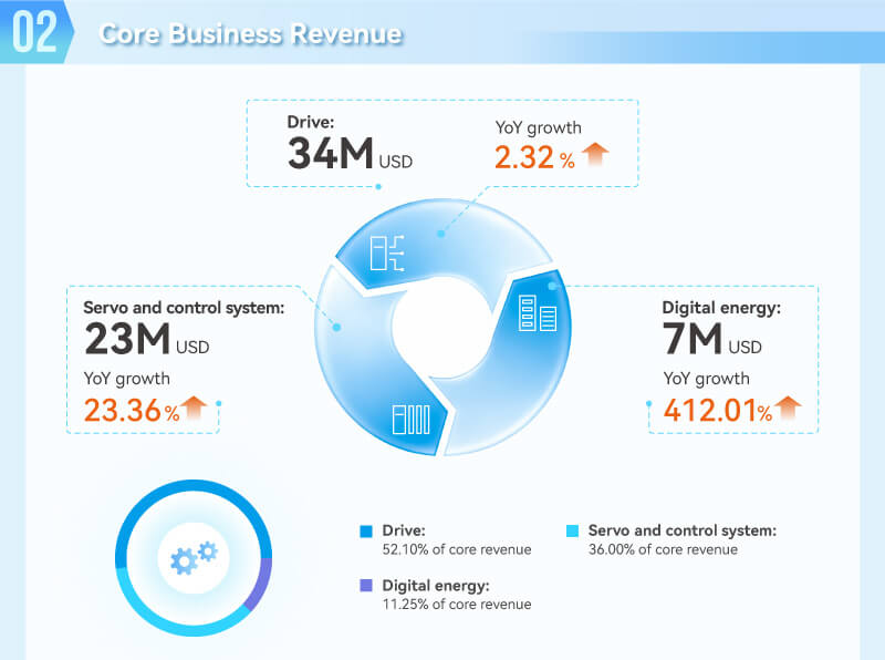 Core revenue