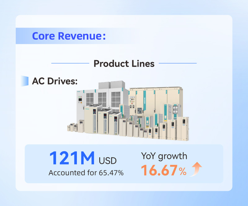 Core revenue