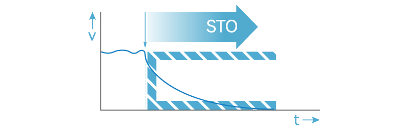 STO (Safety Torque Off)