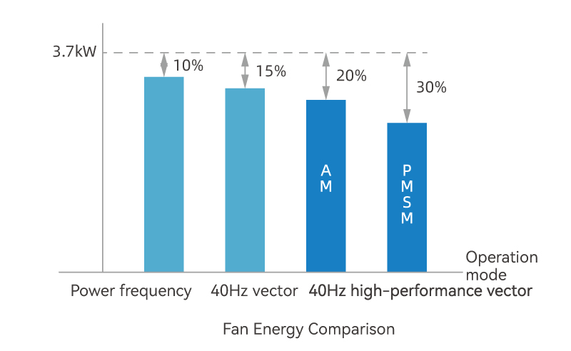 Energy-saving Performance