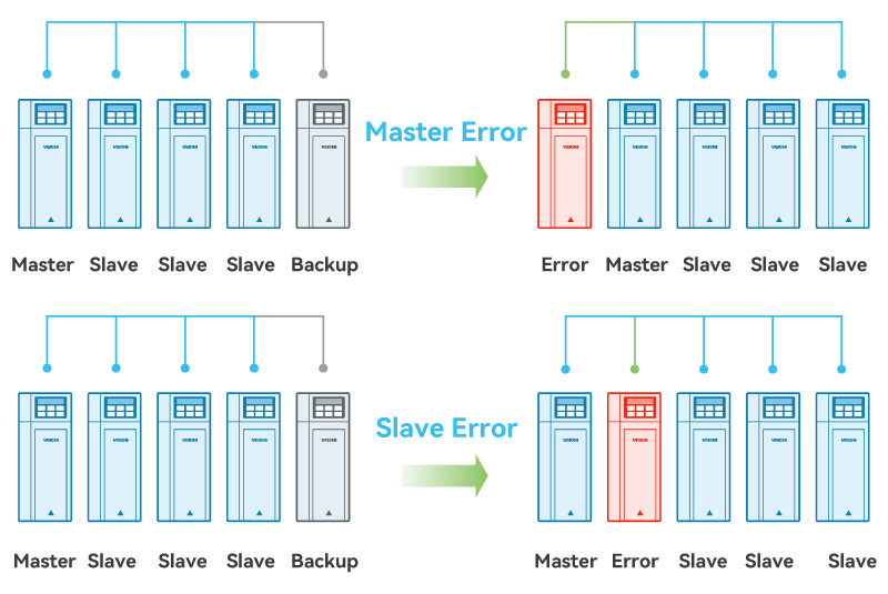 Superior Master-Slave Redundant Control Technology