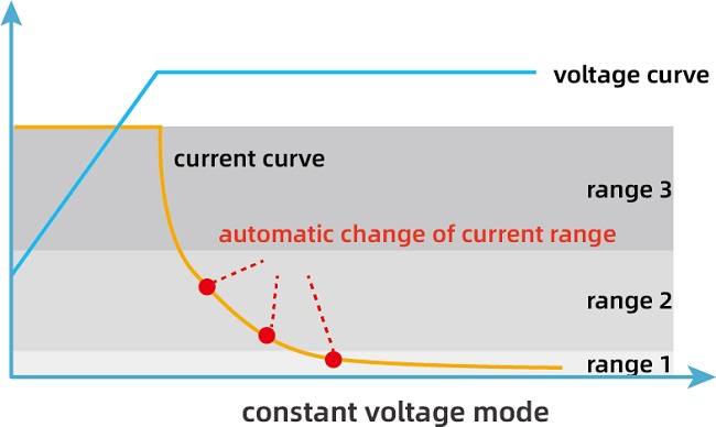 Automatically select the appropriate current level in constant voltage mode