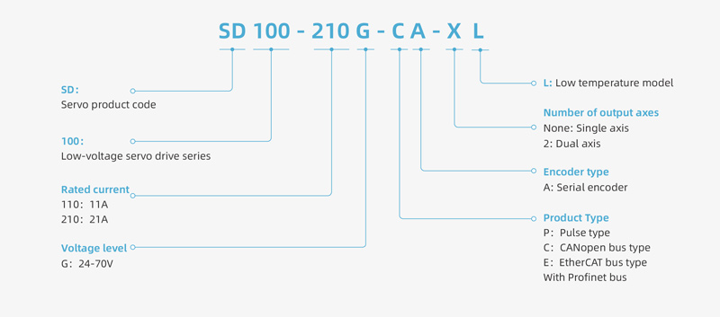 Drive Model Description