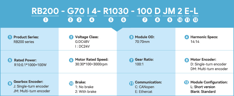 Naming Rules of RB200 Series Rotary Joint Module