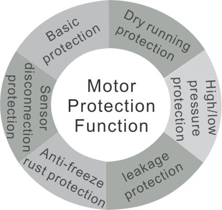 Motor protection function