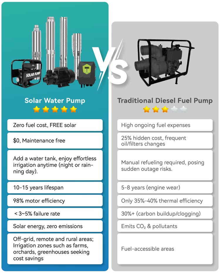 Comparing of Solar Water Pumps vs. Traditional Pumps