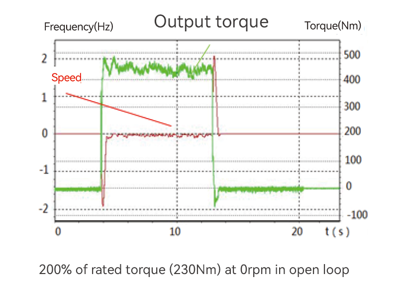 (45kW drive  for a 37kW motor with a rated torque of 230NM)