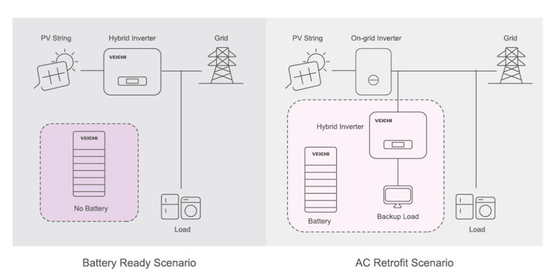 Topology of Battery Ready and Retrofit Scenario