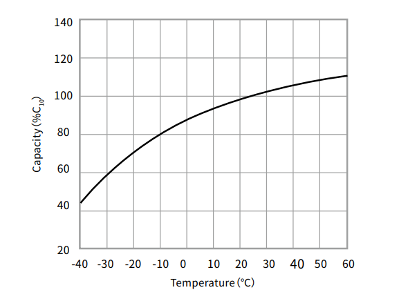 Temperature and Discharge Capacity