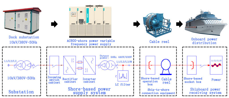 VEICHI 2MVA frequency conversion solution for shore power system