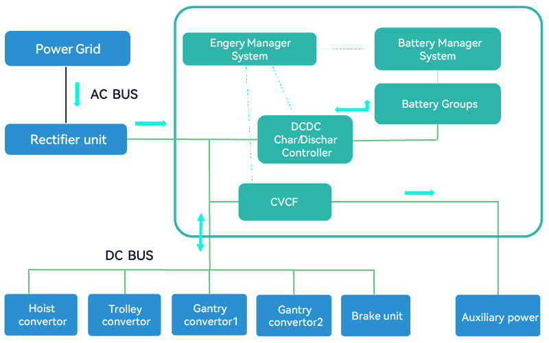 Power Grid+Block change Solution