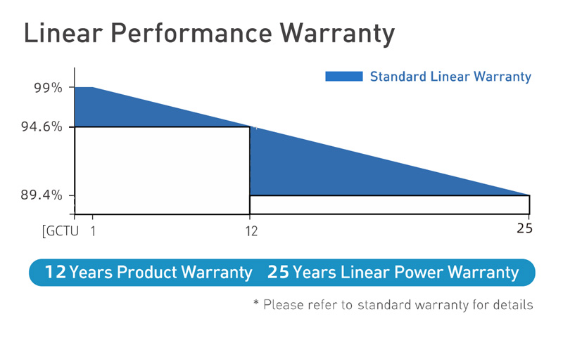 Linear Performance Warranty