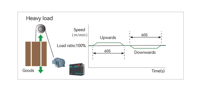 Speed Eﬃciency-Heavy load