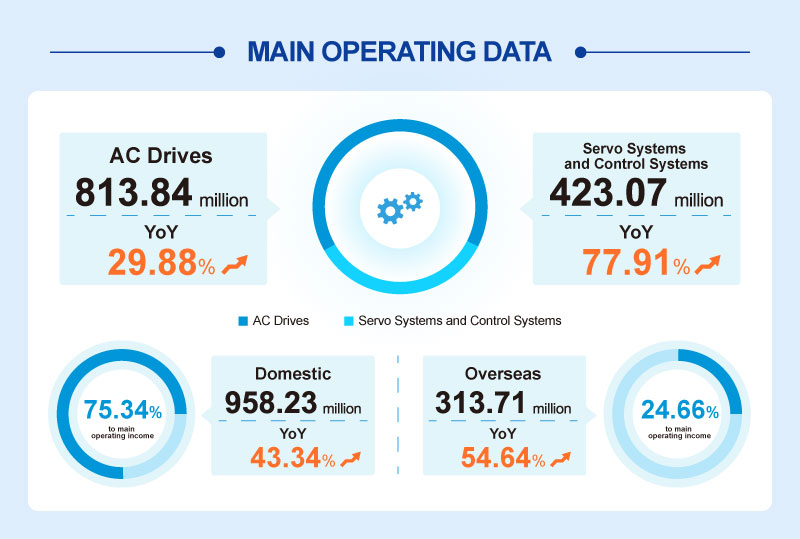 Main Operating Data