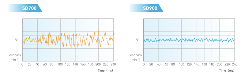 Speed Ripple Compensation