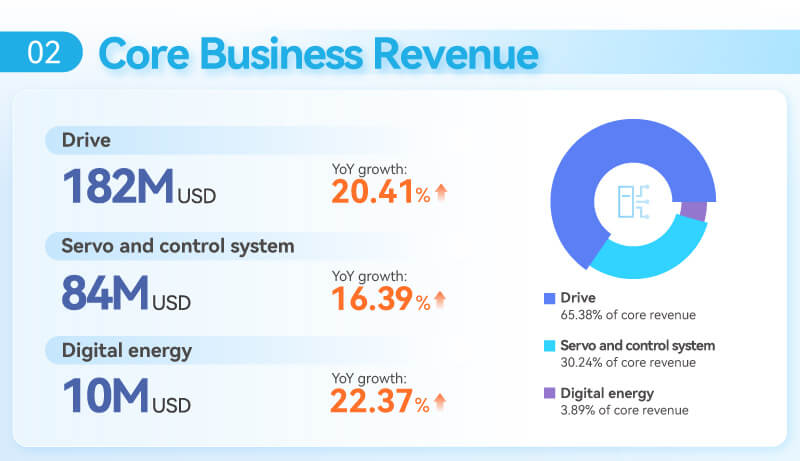 core business revenue