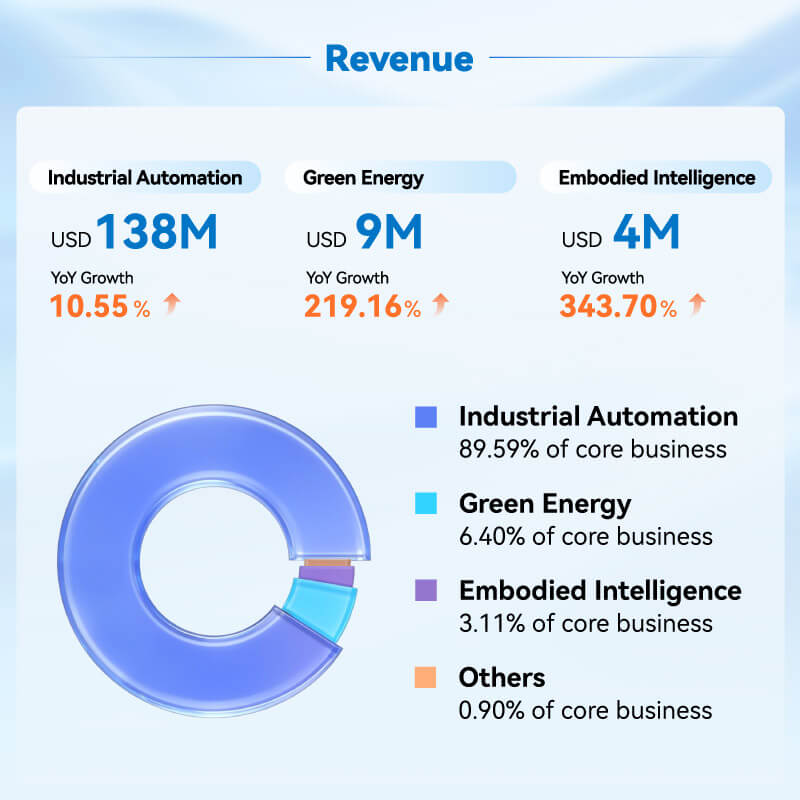 Core revenue