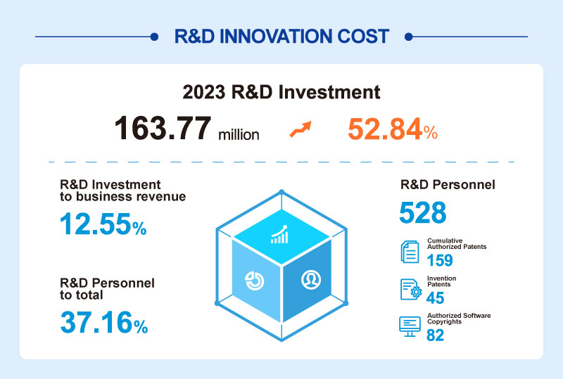 R&D Innovation Cost