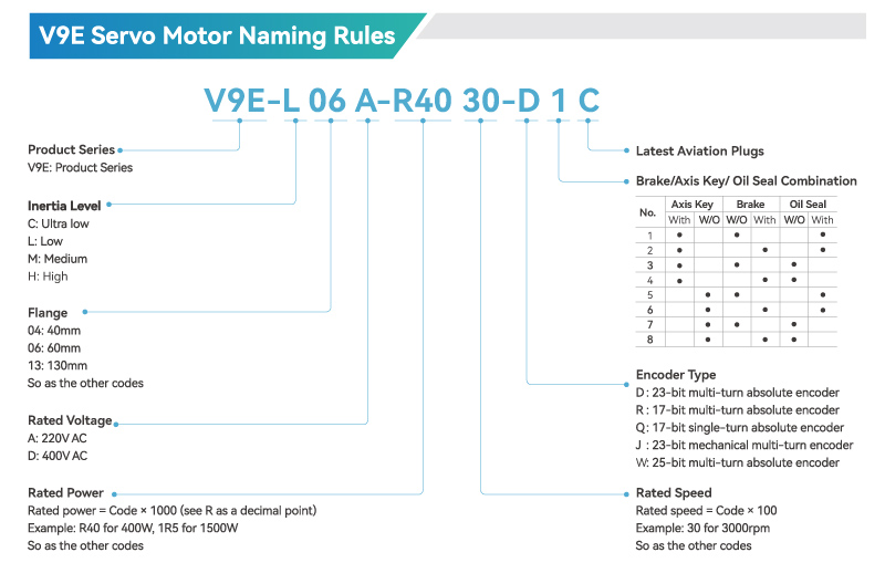 V9E Servo Motor Naming Rules