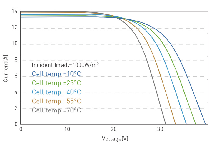 I-V Curve at Different Temperature (4200w)
