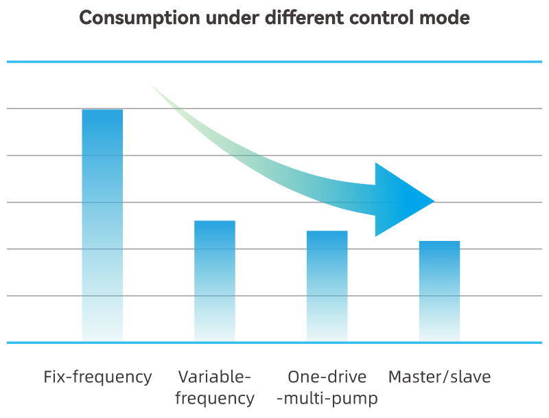 Consumption under different control mode