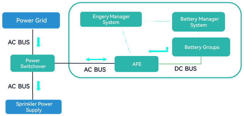 Battery Power System for Sprinkler Trucks
