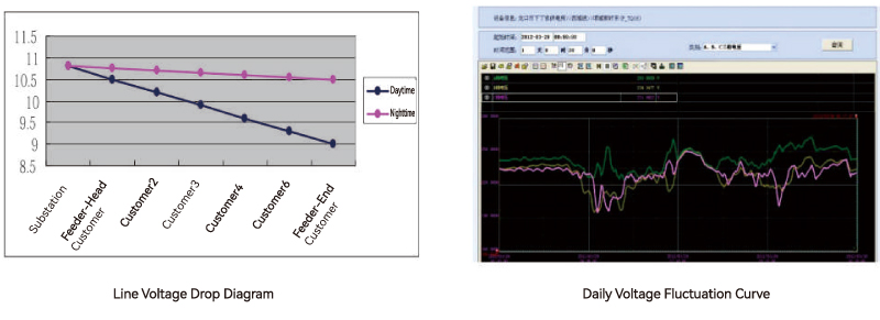 Improved Voltage Quality