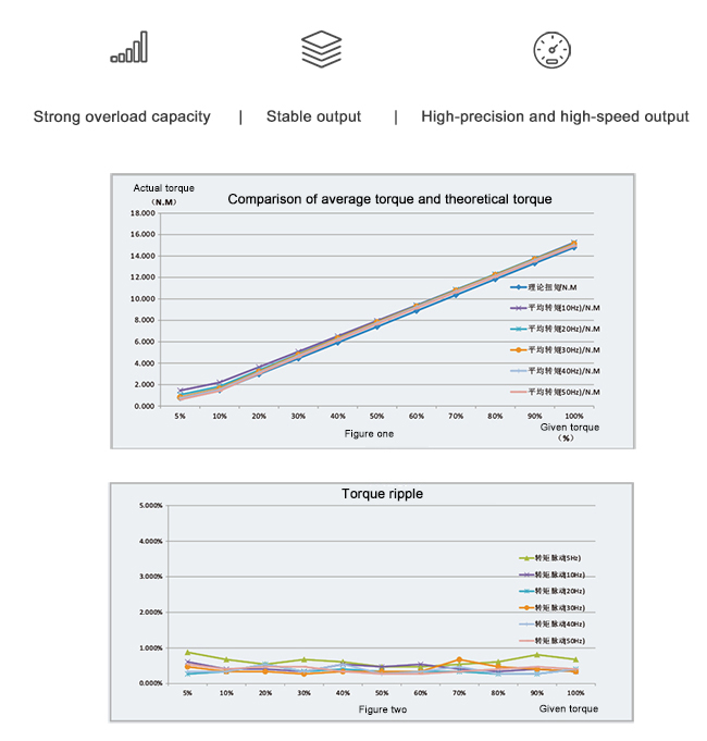 Stable output, high accuracy