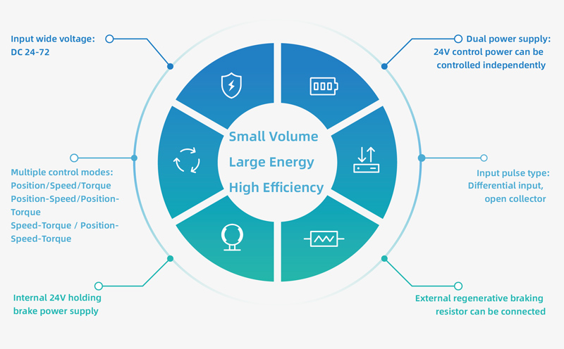 SD100 Servo Drive Overview