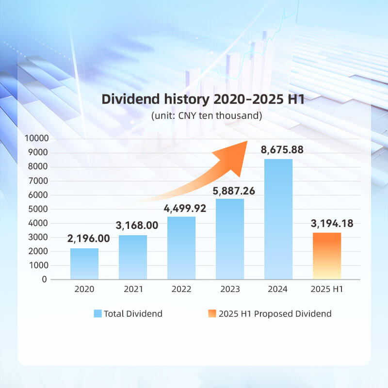 Dividend Chart