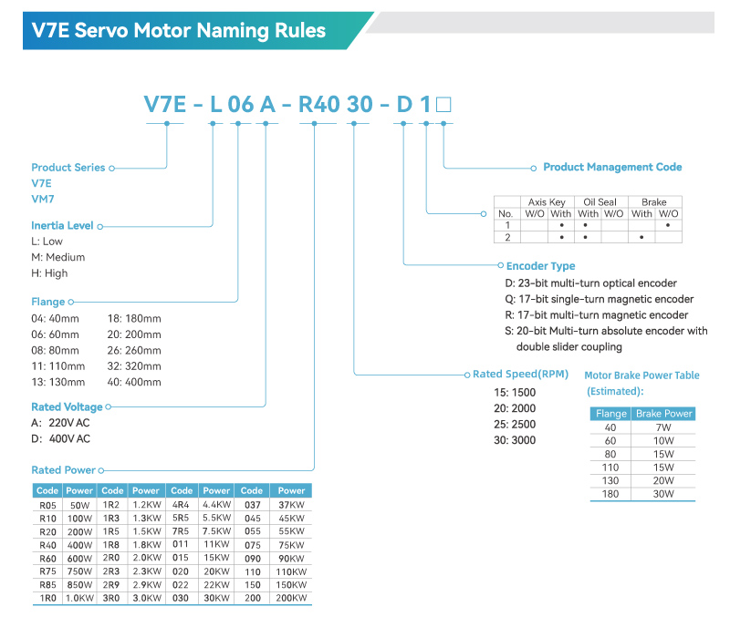 V7E Servo Motor Naming Rules