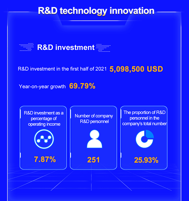 R&D result