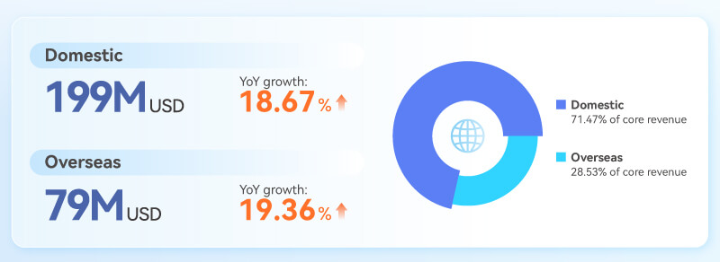 domestic and overseas