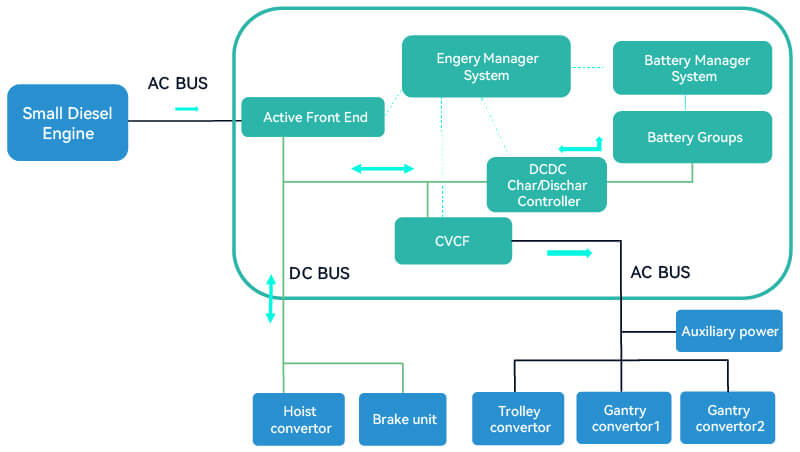 Single-Drive RTG Battery System for Block change