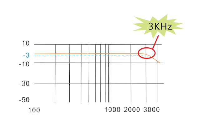 3kHz speed loop response bandwidth