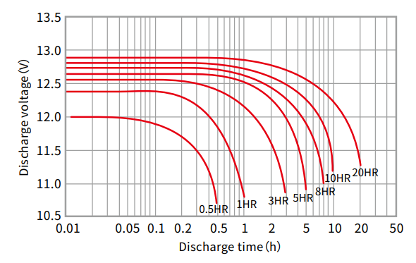 Discharge performance at different discharge rates