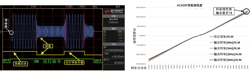 High Starting Torque