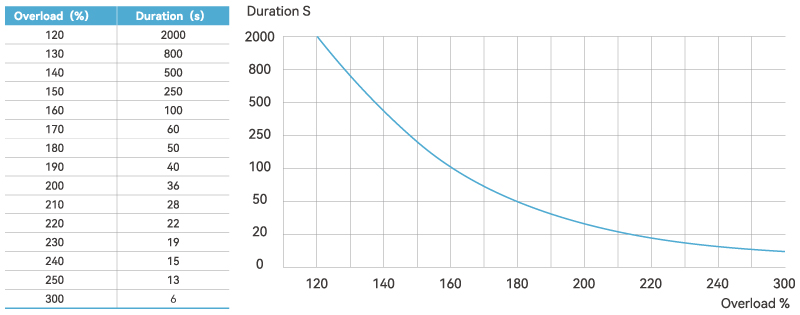 Overload Characteristics of V9E Servo Motor-1