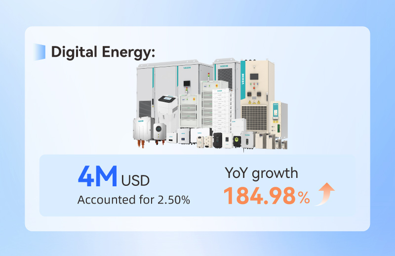 Digital energy