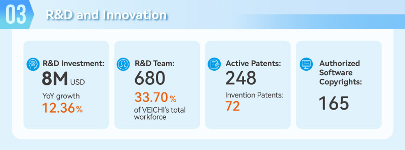 R&D
