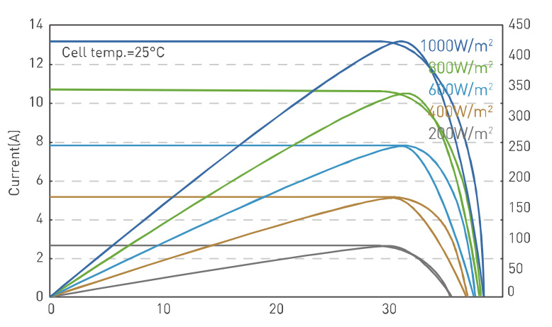 I-V or P-V Curve at Different Irradiation (4200w)