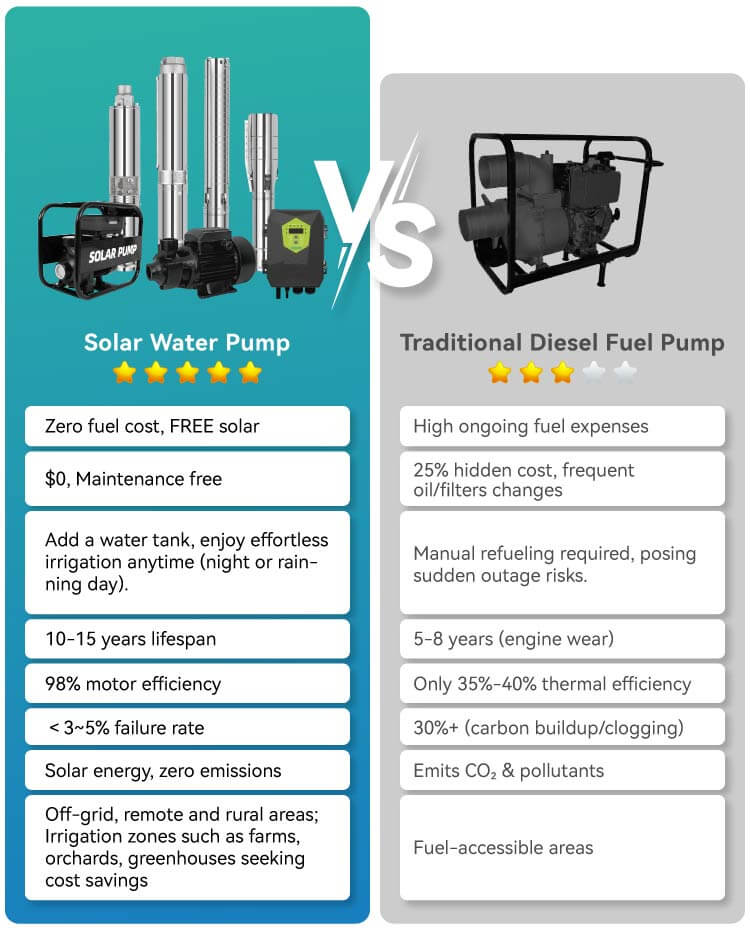 Comparing of Solar Water Pumps vs. Traditional Pumps