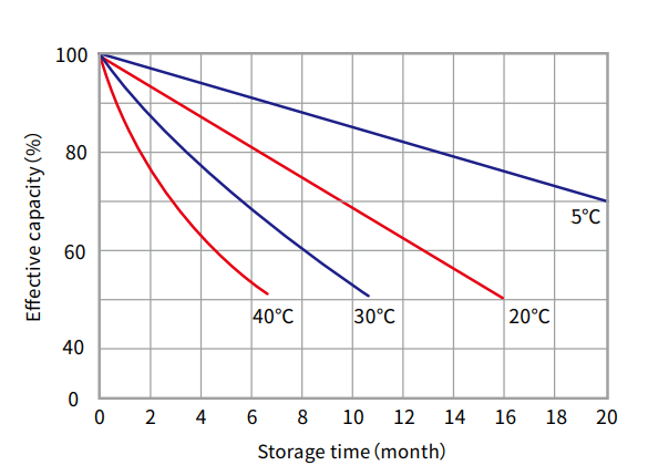 Self discharge parameters characteristics