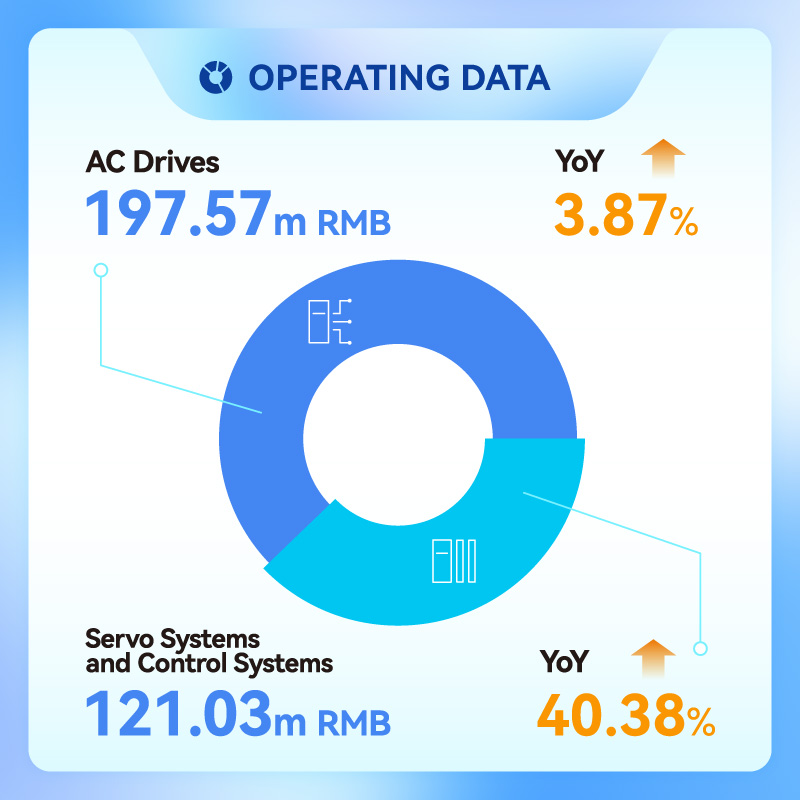 Operating Data