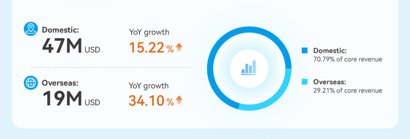 Geographic reach