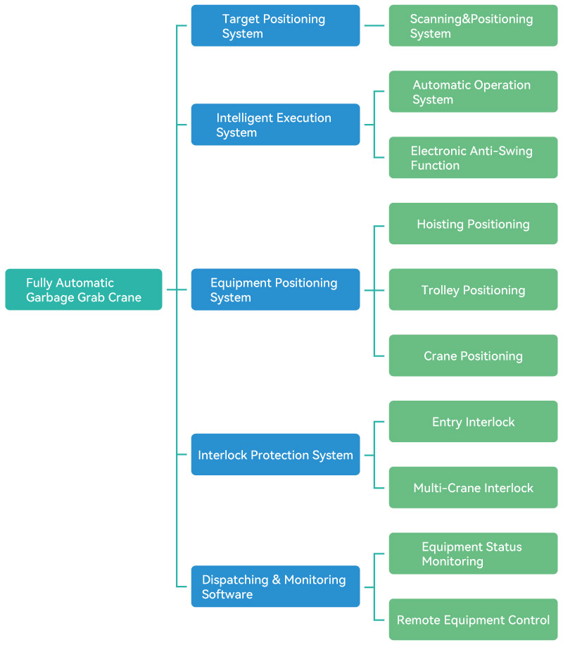 Topology of Automated Crane System